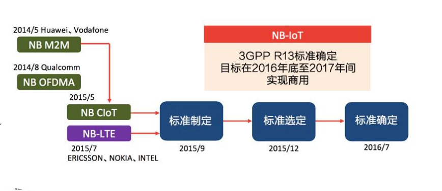 NB-IoT实现标准化的历程